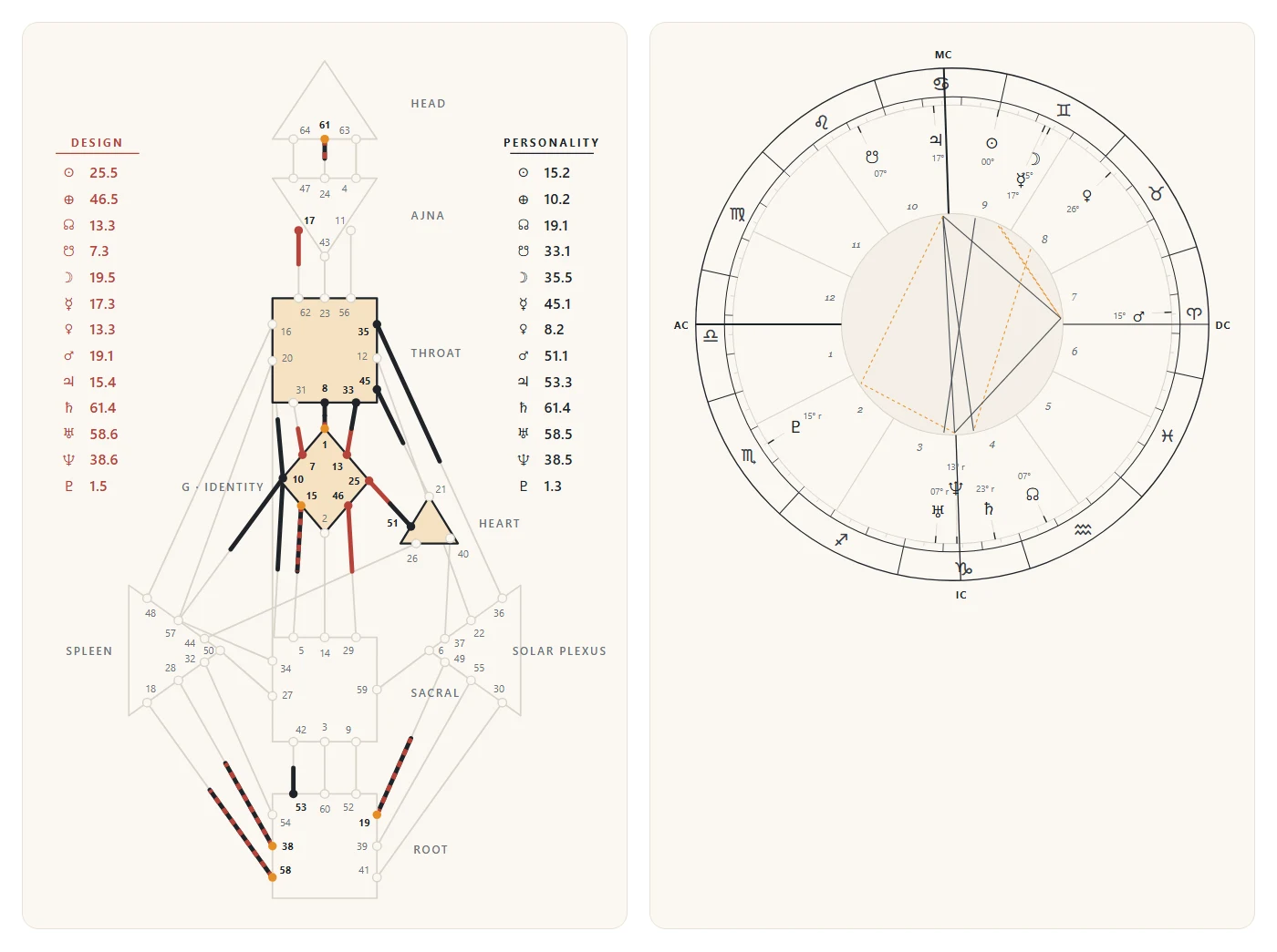 Two charts drawn from a birth date, time and place